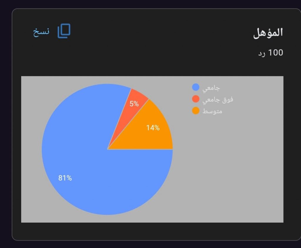 استطلاع رأي: 59% من المصريين يتابعون أخبار العلم من الفيس بوك